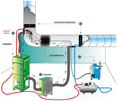dépollution dépoussiérage brossage nettoyage réseau de ventilation VMC